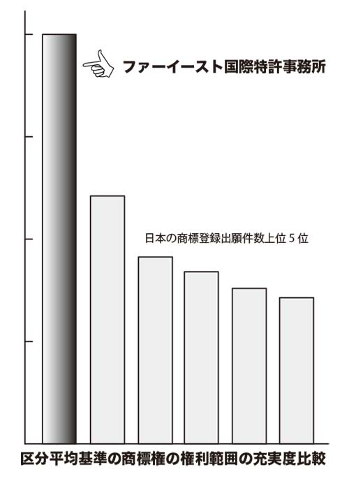 2020年度の日本トップ5位内で圧倒的な審査対応力の発揮を示すグラフ