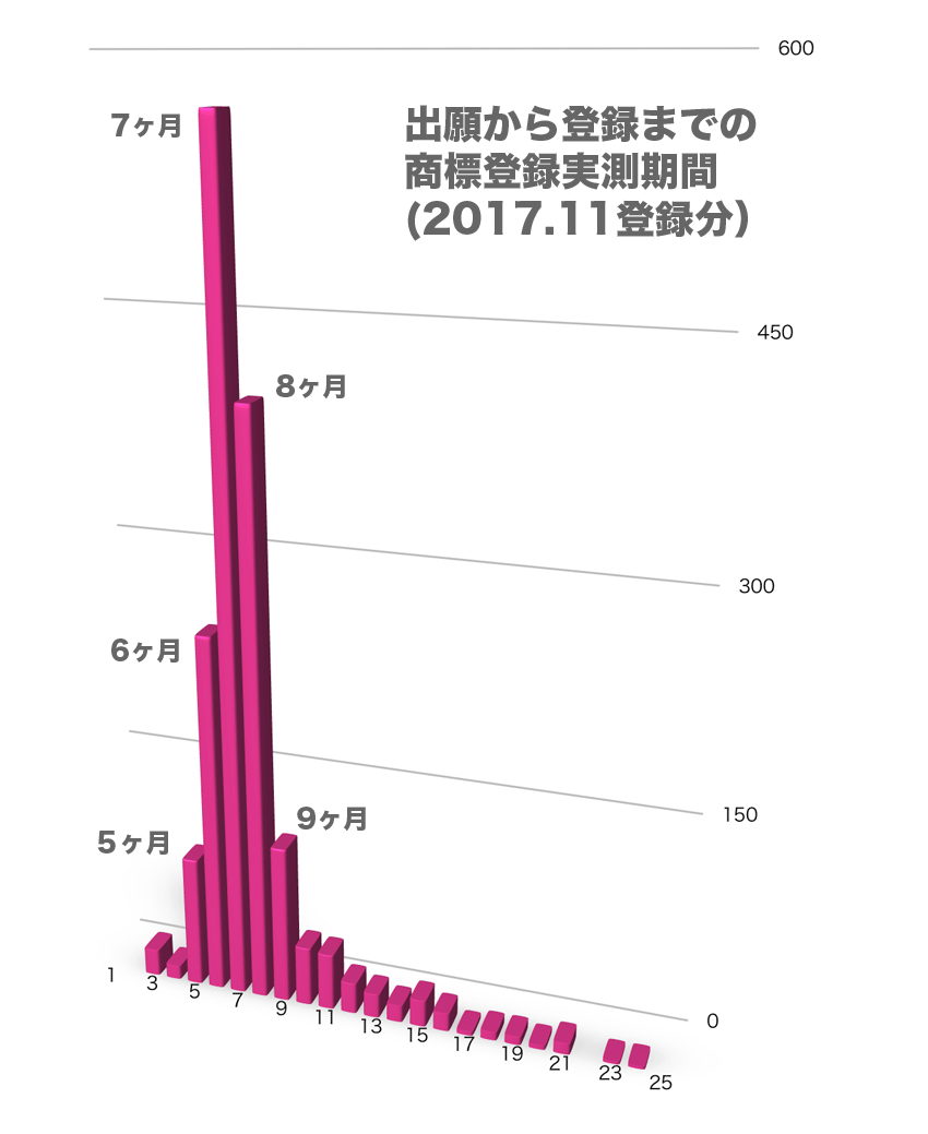平成29年11月の商標出願から登録までの実測期間のグラフ