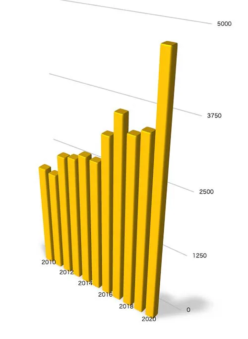 各年度別の商標権に洋服を含むがベルトの権利漏れが疑われる商標権数の推移を表したグラフ