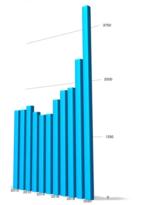 鍋とかやかんの権利取得漏れを起こしている、調理用具を権利範囲にふくむ商標権数の推移を表したグラフ