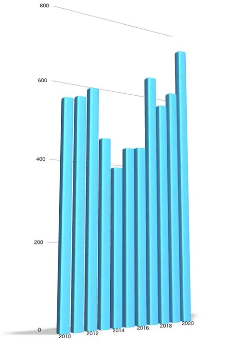 無料で追加できる鍋とかやかんの権利が、食器の商標権に入っていない商標権数の各年度毎の推移を表したグラフ