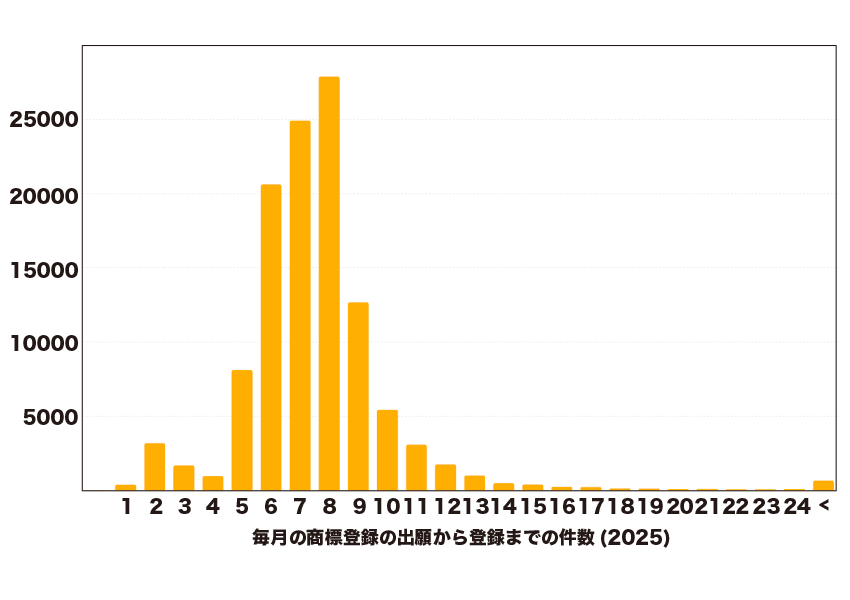 2024年1月から12月末までの1年間の約11万件の登録商標について出願から登録までの期間