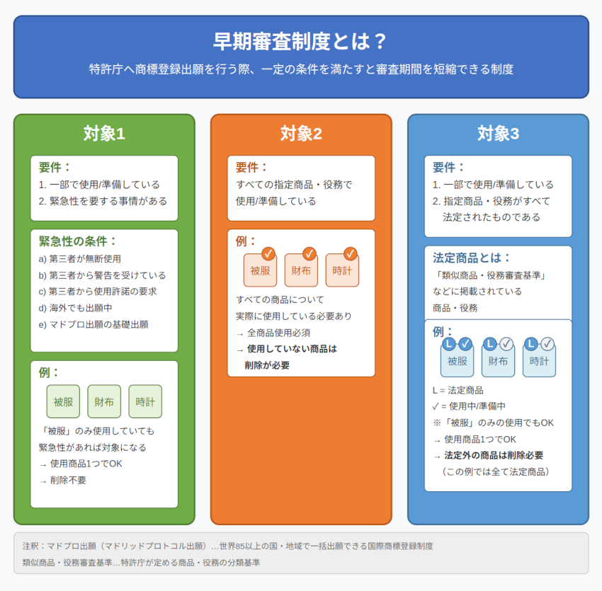商標登録の早期審査が認められる3要件