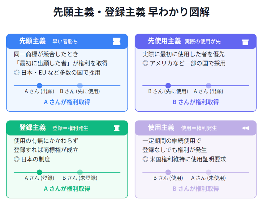 先願主義・登録主義の早分かり図表