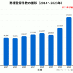【保存版】商標出願と登録の10年トレンド分析（2014年〜2023年）