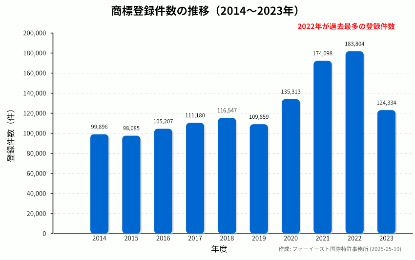 【保存版】商標出願と登録の10年トレンド分析（2014年〜2023年）
