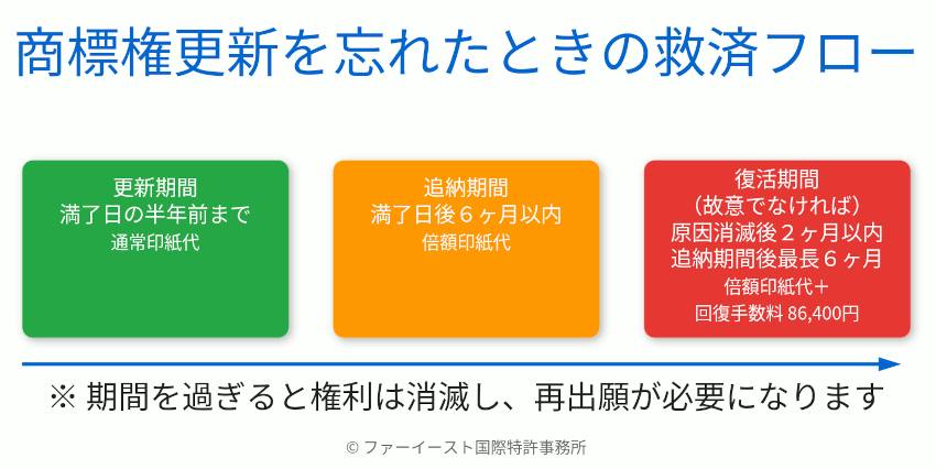 え、商標権の更新登録の手続を忘れてしまった？〜その救済方法と対応策〜