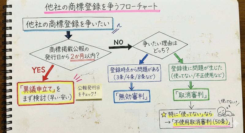 フローチャート形式で整理