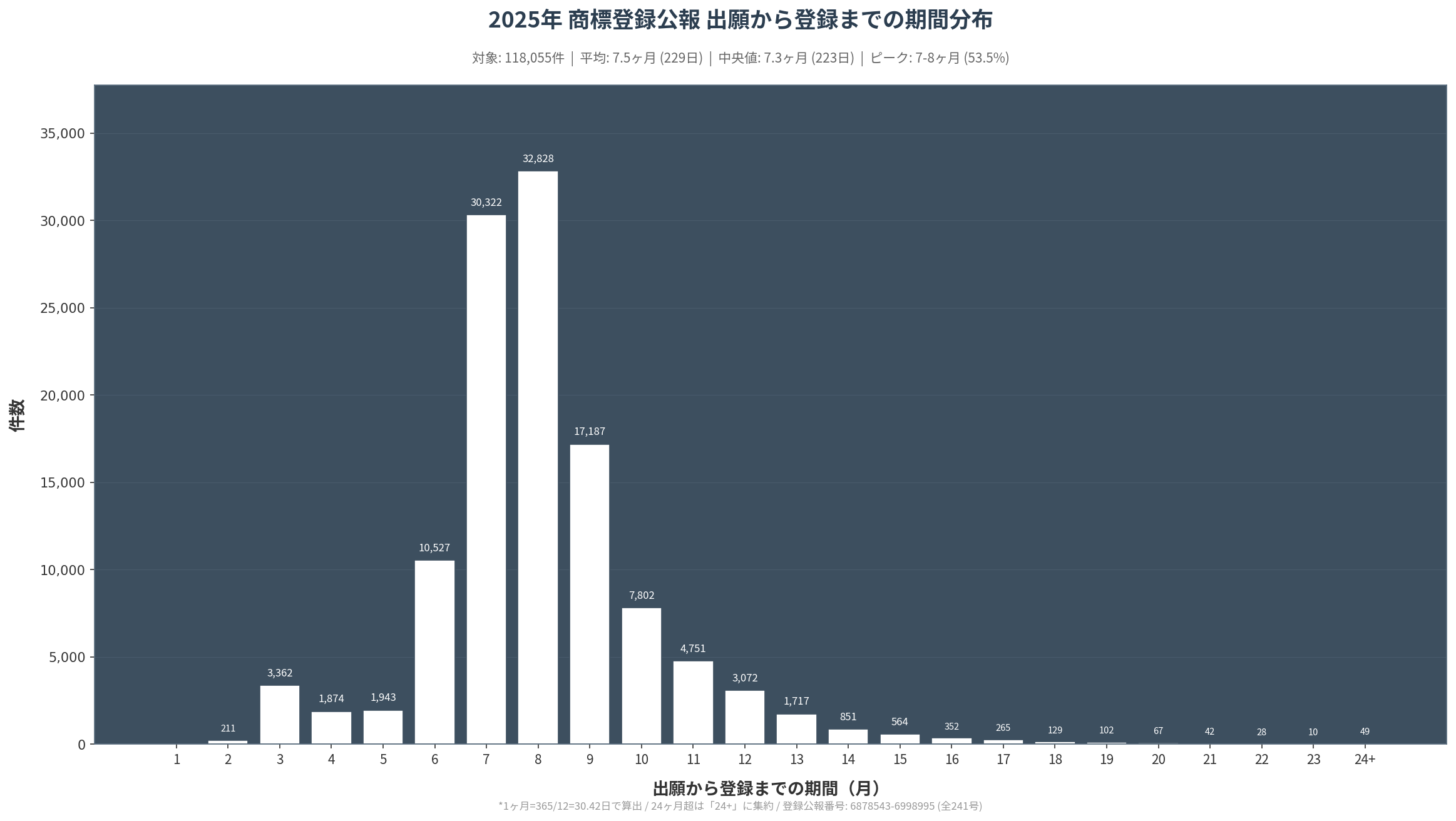 2025年商標登録公報 出願から登録までの期間分布（118,055件）