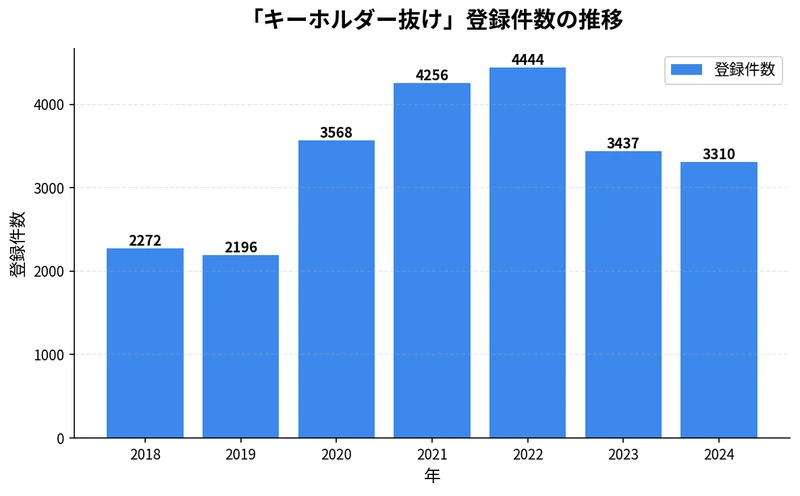 2018年から2024年のキーホルダー抜け登録件数を示す棒グラフ。2020年に急増し2022年にピーク到達後やや減少。