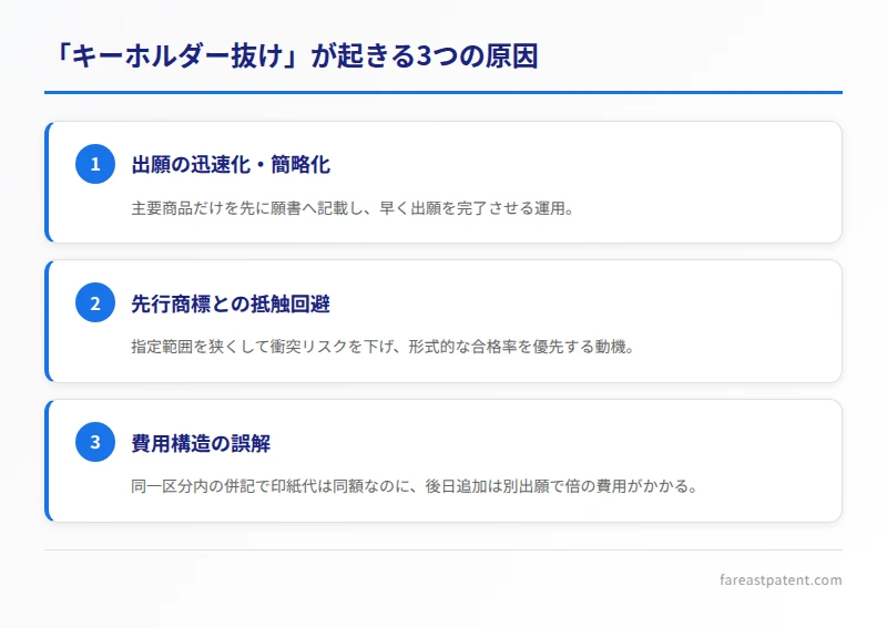 キーホルダー抜けが発生する3つの原因をまとめたカード。出願の迅速化、抵触回避、費用構造の誤解。