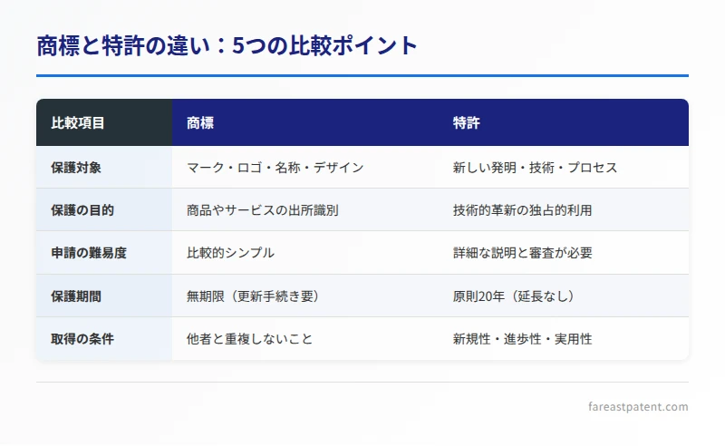 商標と特許を保護対象、目的、申請難易度、保護期間、取得条件の5観点で比較した表。