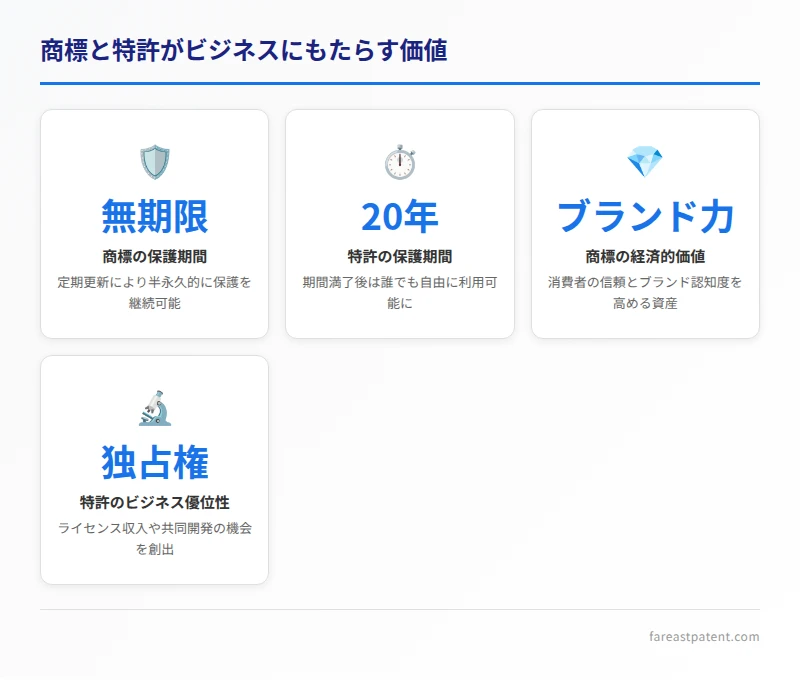 商標と特許がビジネスにもたらす4つの価値を数値やアイコンで強調した図。