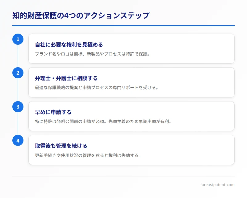 知的財産保護のための4ステップを順に示した図。見極め、相談、申請、管理の流れ。