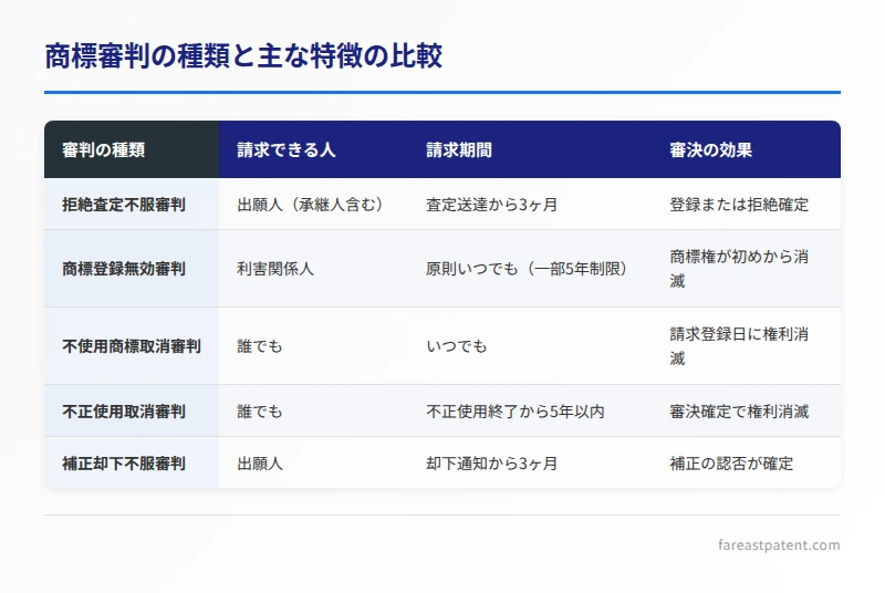 商標審判の主要5種類について請求可能者、請求期間、審決効果を比較した表。