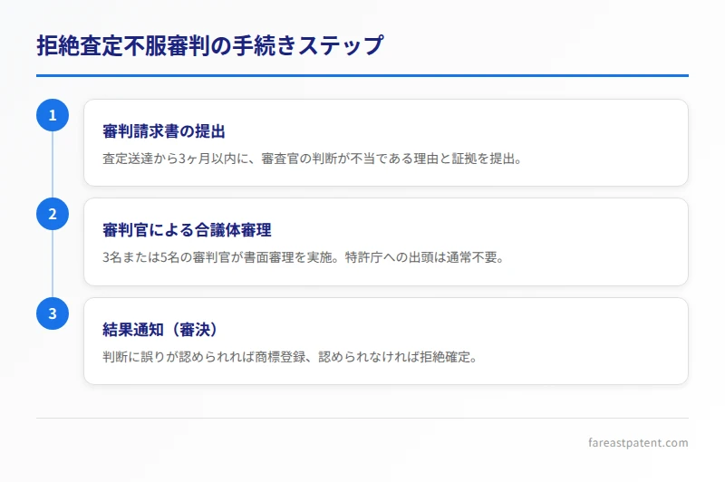 拒絶査定不服審判の手続きを3ステップで示した図。請求書提出、合議体審理、結果通知。