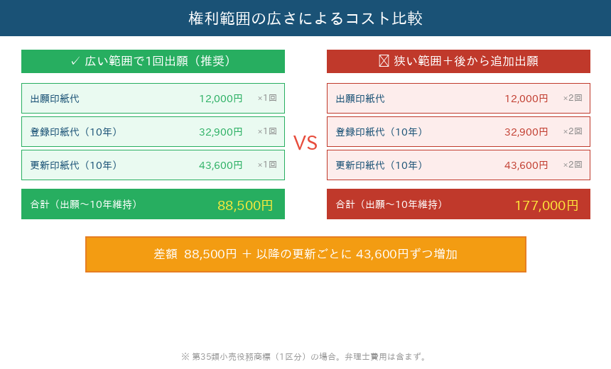 権利範囲の広さによるコスト比較:広い範囲で1回出願 vs 狭い範囲+後から追加出願