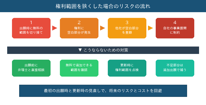 権利範囲を狭くした場合のリスクの流れと対策