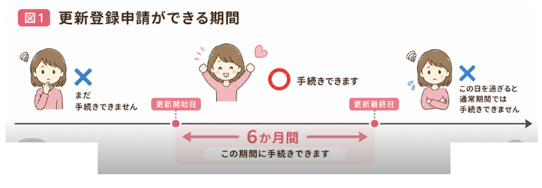 更新登録申請ができる期間。更新開始日（満了日の6か月前）から更新最終日（満了日）までの6か月間に手続きできる。